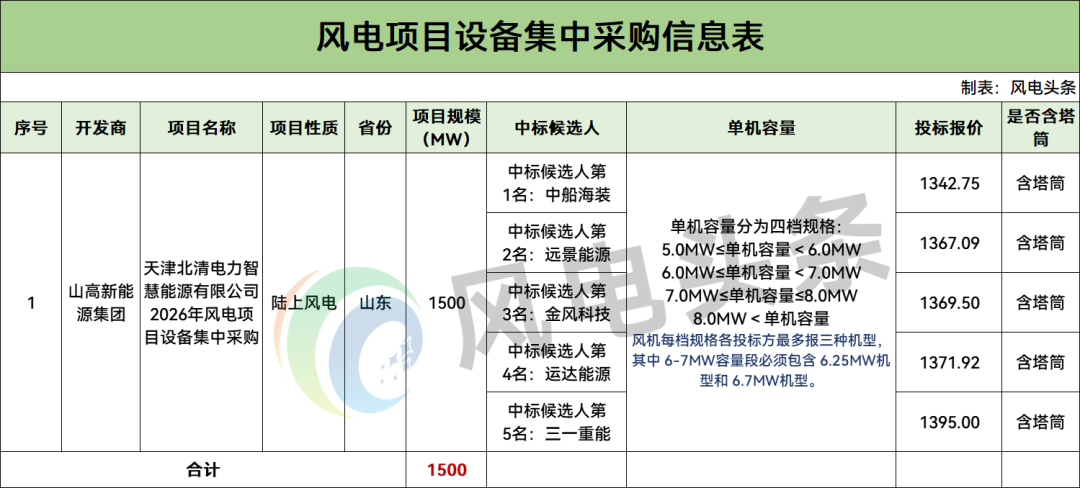 中船海装、远景能源、三一重能等预中标！山东1.5GW风机集采中标候选公示