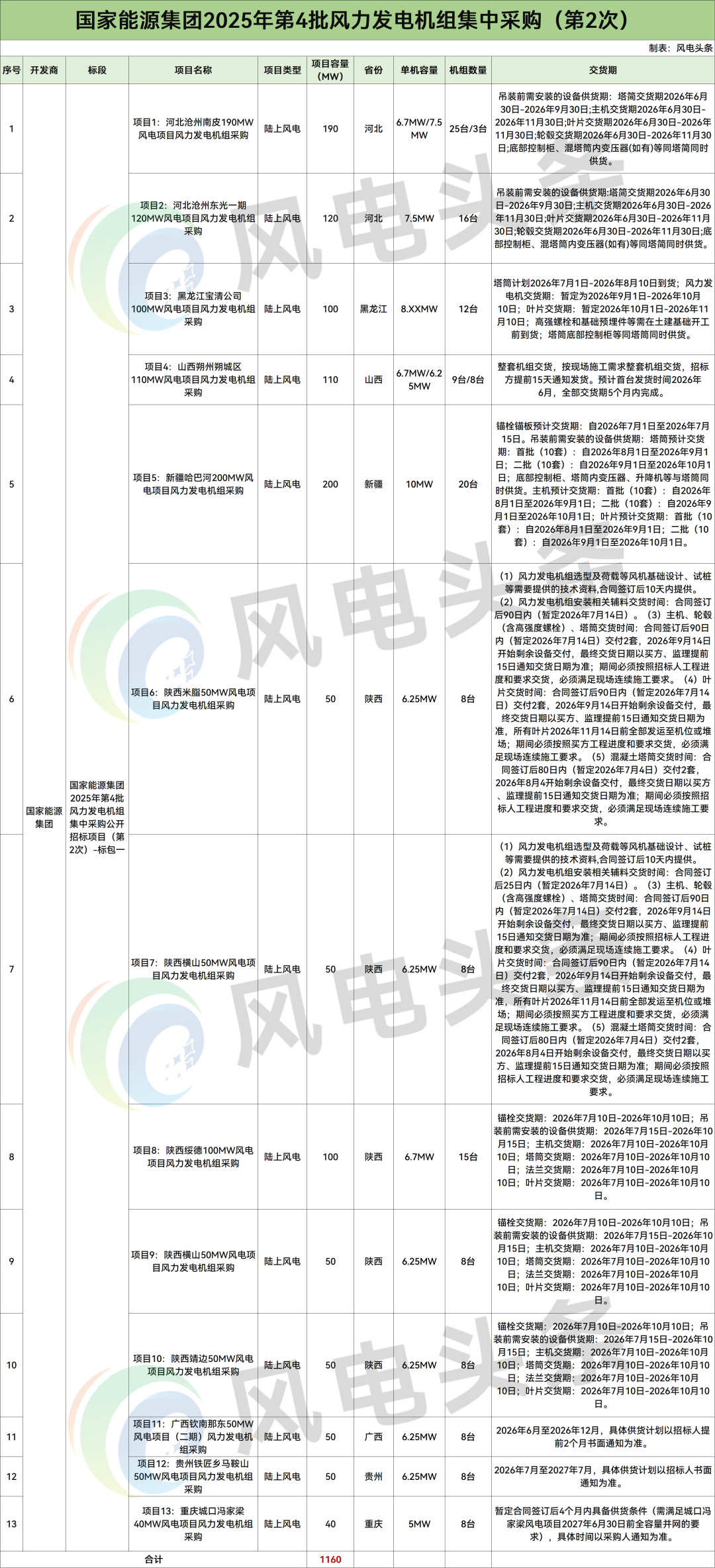 招标 | 国家能源集团1.16GW风电项目，二次招标！