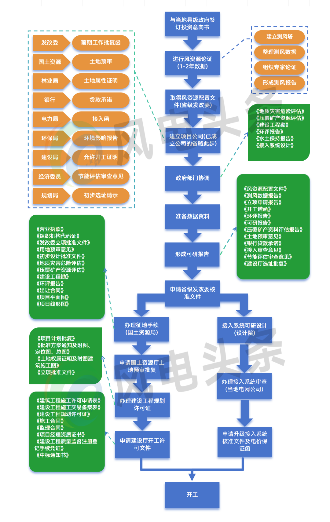 科普 | 一座风电场的诞生：开发、建设、运营全流程！（附合规性手续清单）