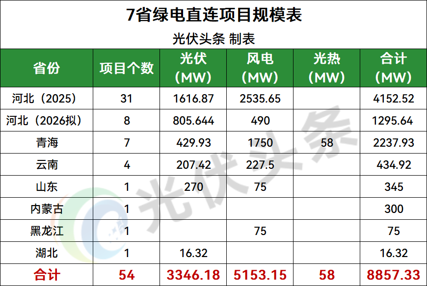 8.9GW！7省绿电直连项目：国家电投、华电、大唐、国家能源集团等领衔