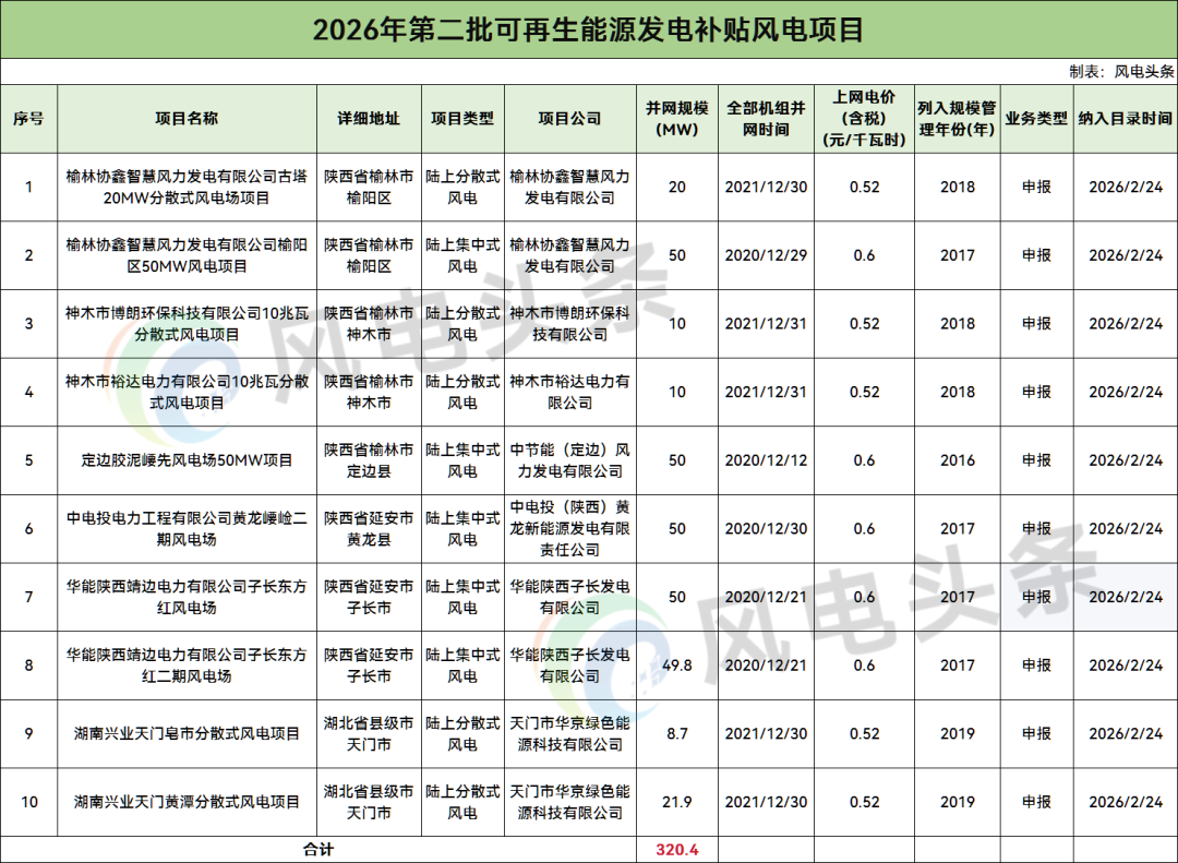 611.2MW！2026年第二批可再生能源发电补贴项目清单公布