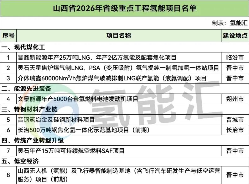 51个省级重点项目、千万级投资！11省市氢能版图亮相，2026年进入实战阶段！