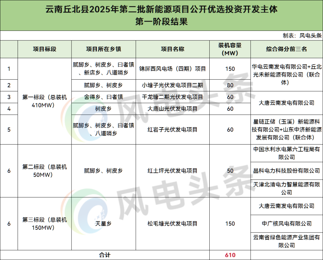 云南610MW风光项目优选：华电、大唐、中国电建、中广核等入围
