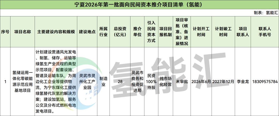 总投资28亿元！宁夏一氢储运用一体化项目引进民间资本