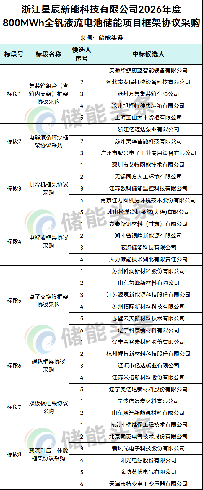 36家企业入围！星辰新能800MWh全钒液流电池储能项目框采中标候选人公示！