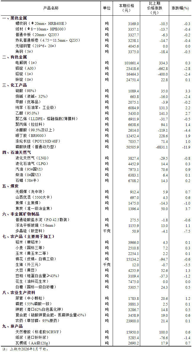2026年2月上旬磷酸铁锂（普通动力型）价格环比下跌11.9%