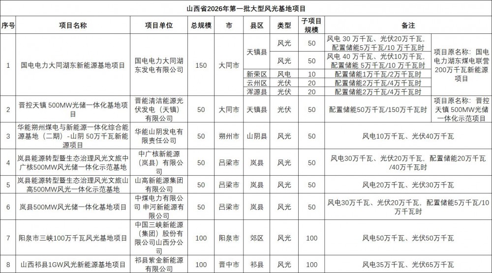 配储2.3GWh！山西2026年第一批风、光大基地项目清单发布