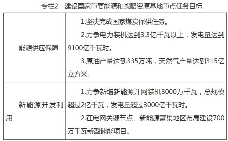内蒙古：全力推动沙戈荒基地建设，2026年力争新增新能源并网装机3000万千瓦