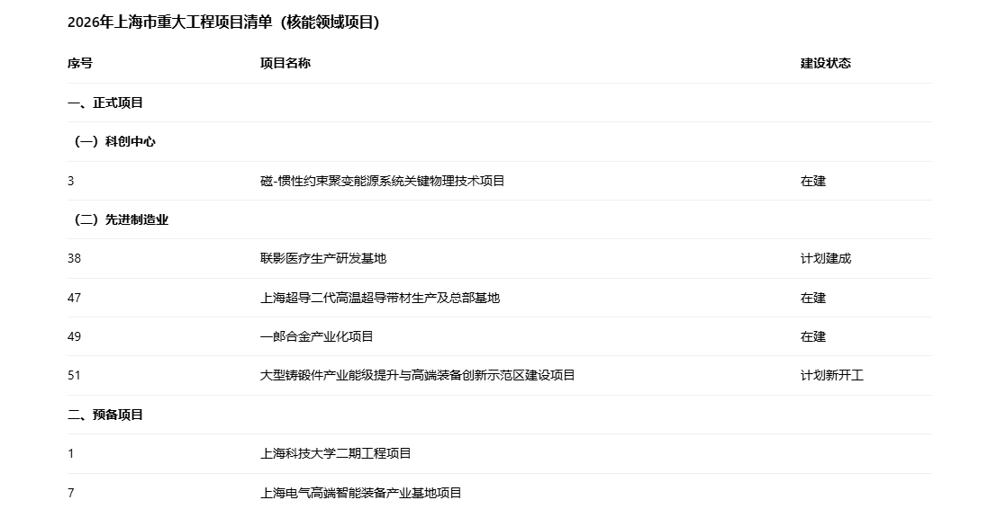 一批核能领域项目列入2026年上海市重大工程项目清单