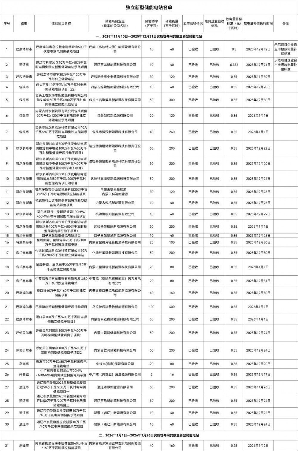 0.28-0.35元/千瓦时！内蒙古公开31个独立新型储能电站放电量补偿标准