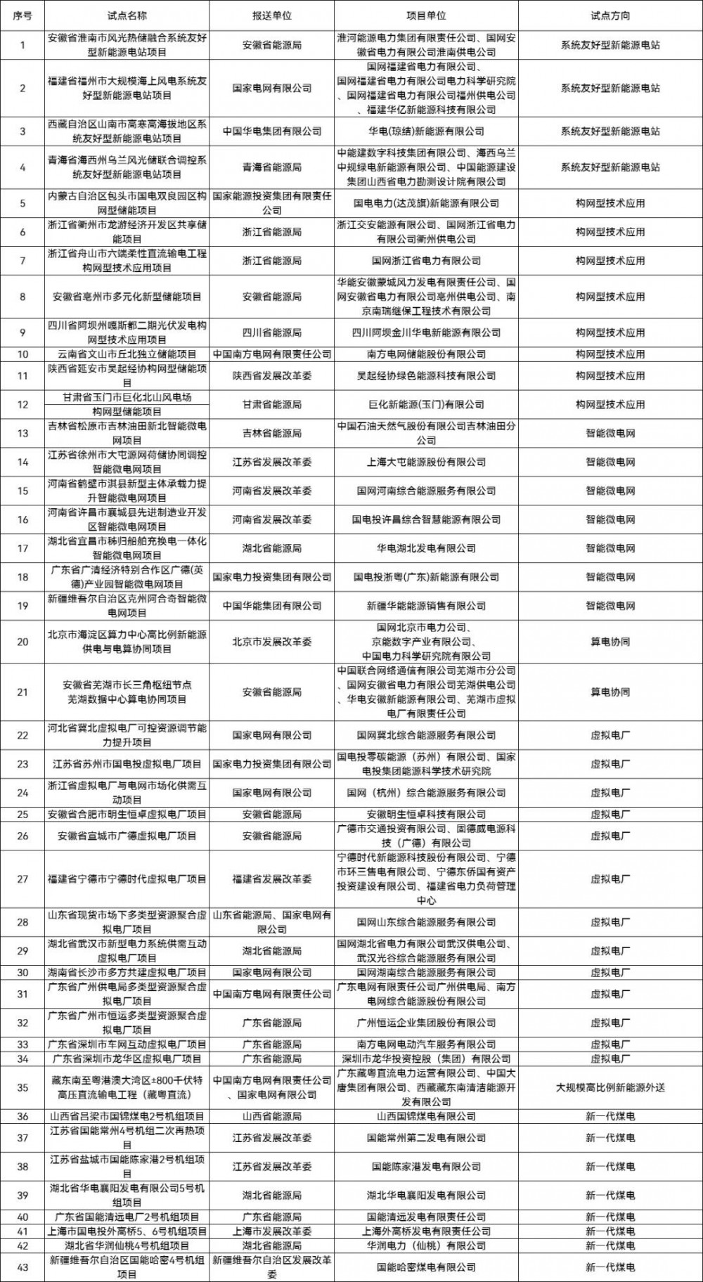 重磅！国家能源局公示首批新型电力系统试点：43个项目+10个城市入选