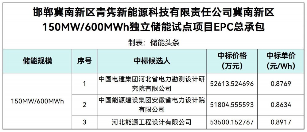 中标 | 0.8634~0.8917元/Wh！河北邯郸冀南新区150MW/600MWh储能电站EPC中标候选人公示