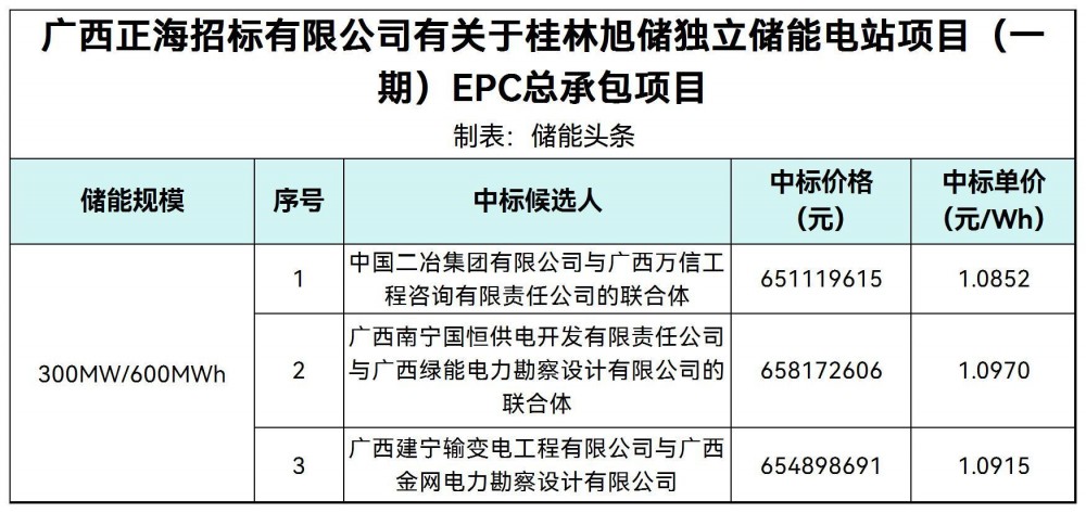 中标 | 1.0852~1.097元/Wh！广西桂林旭储独立储能电站EPC中标候选人公示