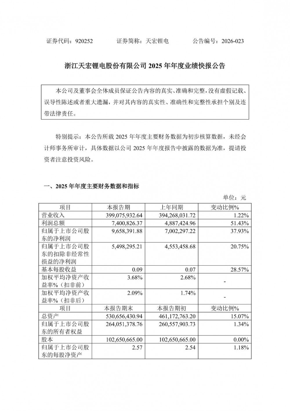天宏锂电2025年净利965.84万元，同比增长37.93%