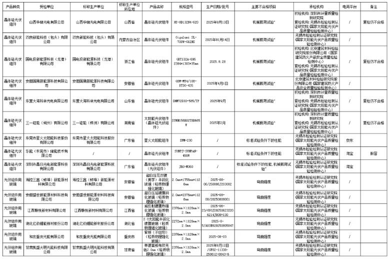 9批次光伏组件、6批次光伏玻璃不合格！市场监管总局通报！