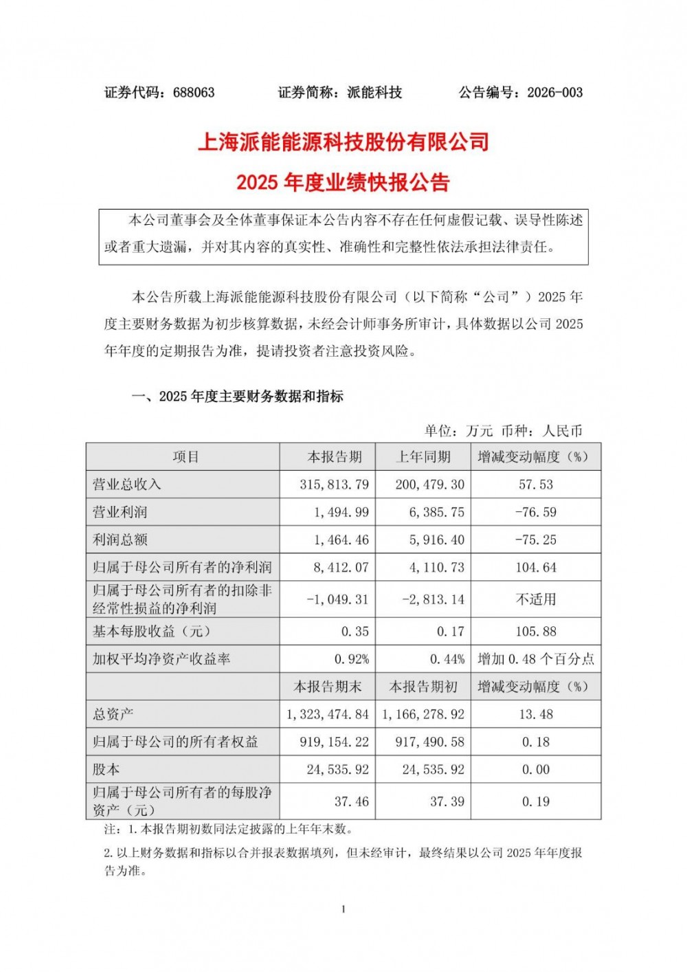 派能科技2025年净利8412.07万元，同比增长104.64%