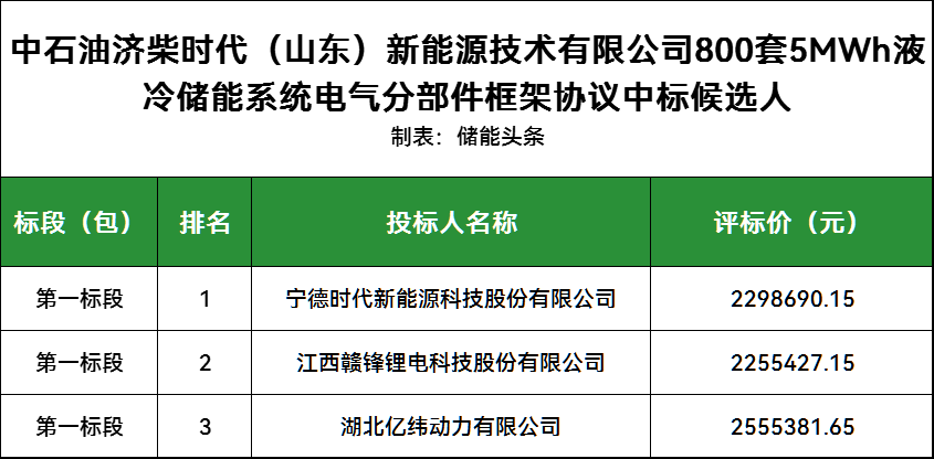 宁德时代、赣锋锂电、亿纬动力入围！中石油济柴时代800套5MWh液冷储能系统电气分部件框采开标