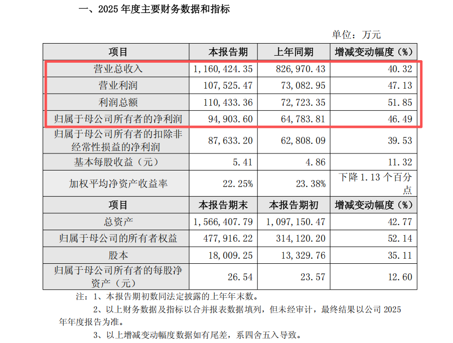 海博思创：2025年净利9.49亿元，同比增长46.49%