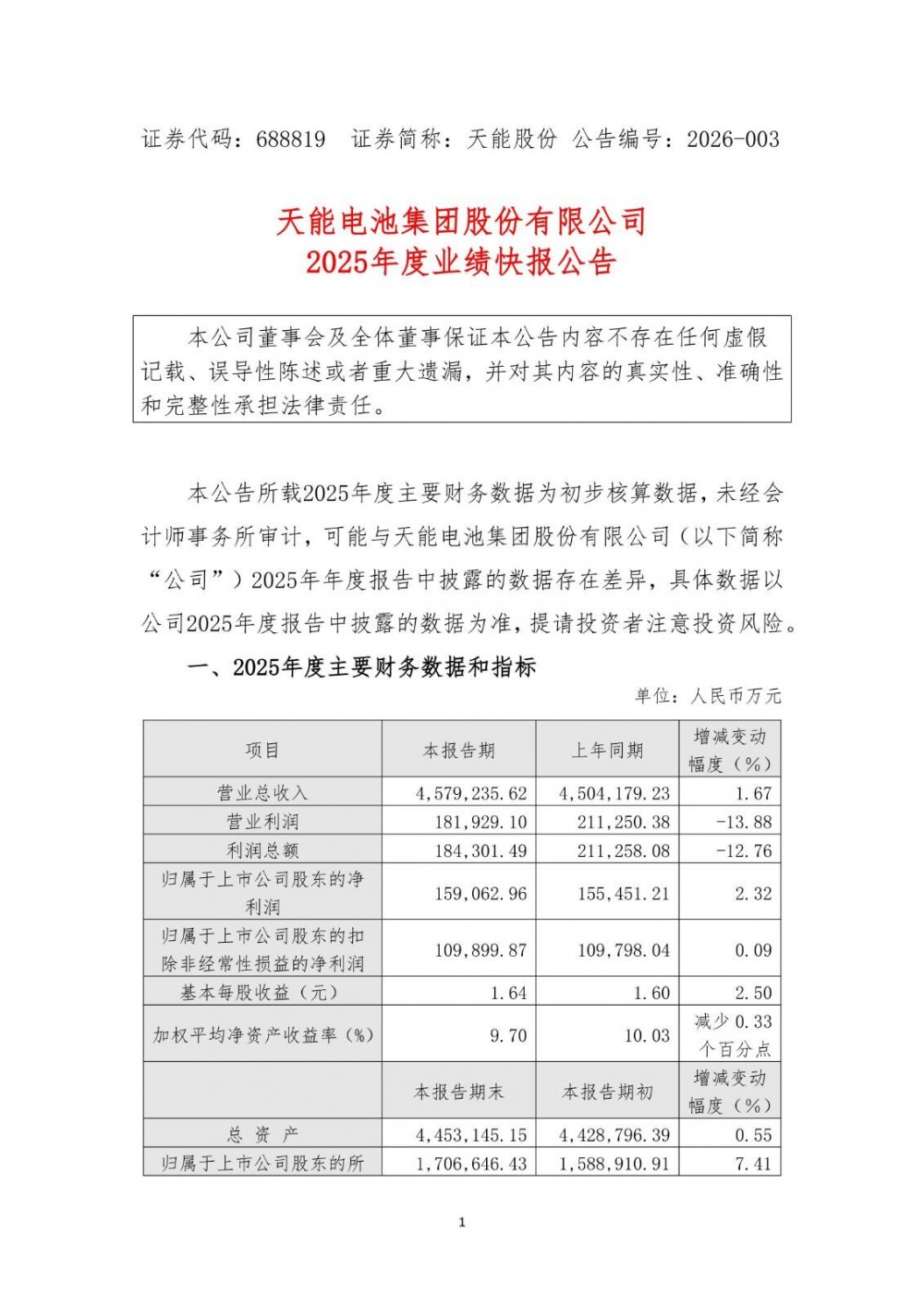 天能股份2025年净利15.91亿元，同比增长2.32%