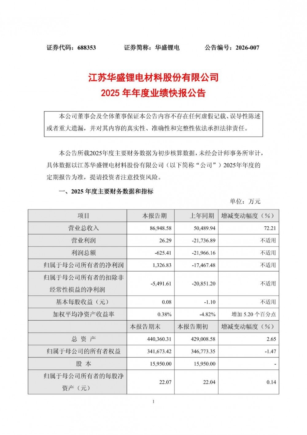 华盛锂电2025年净利1326.83万元，同比扭亏