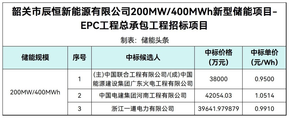 中标 | 0.95~1.0514元/Wh！广东韶关200MW/400MWh新型储能项目EPC中标候选人公示