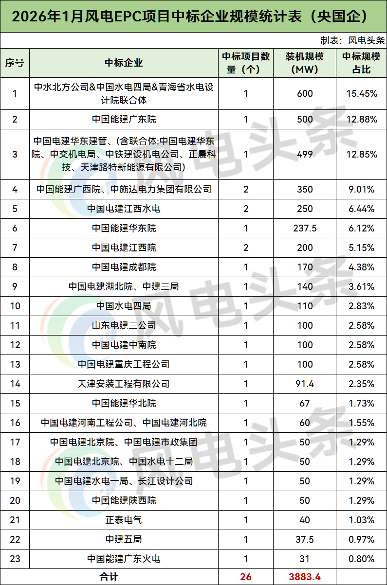 3.88GW！2026年1月央国企风电EPC项目中标统计