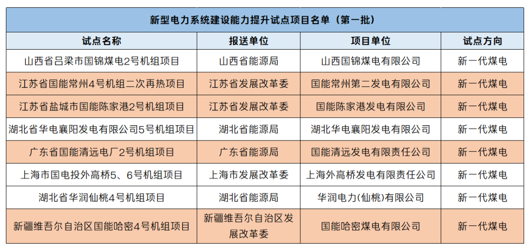 国家能源集团四台机组入选国家能源局新一代煤电试点