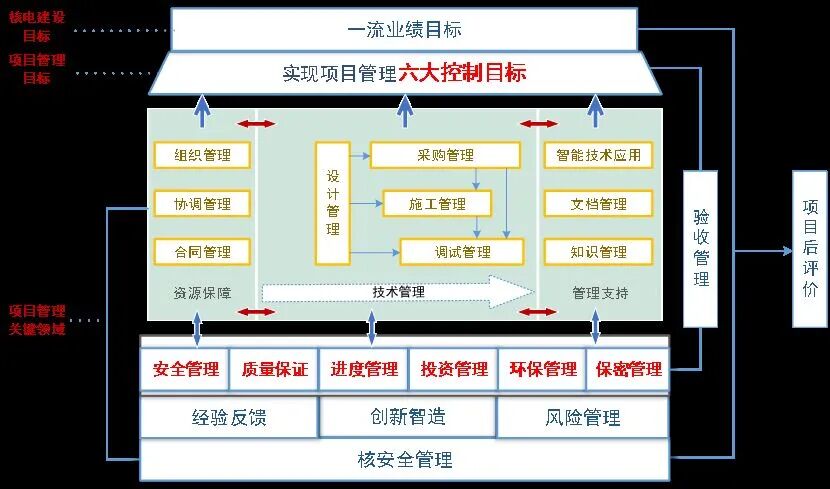 “华龙一号”批量化建设工程管理实践