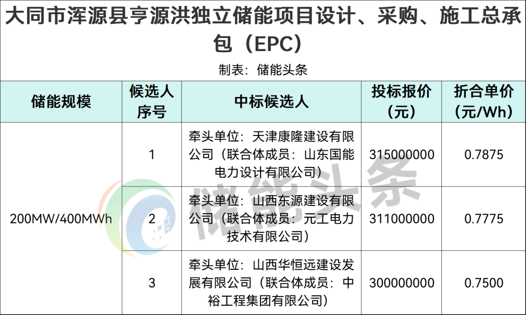 0.75~0.7875元/Wh！山西大同市浑源县亨源洪独立储能项目EPC中标候选人公示