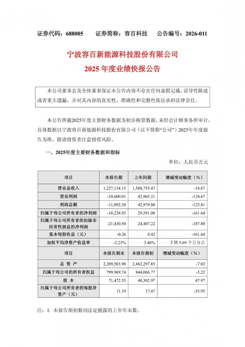 容百科技2025年净利亏损1.82亿元