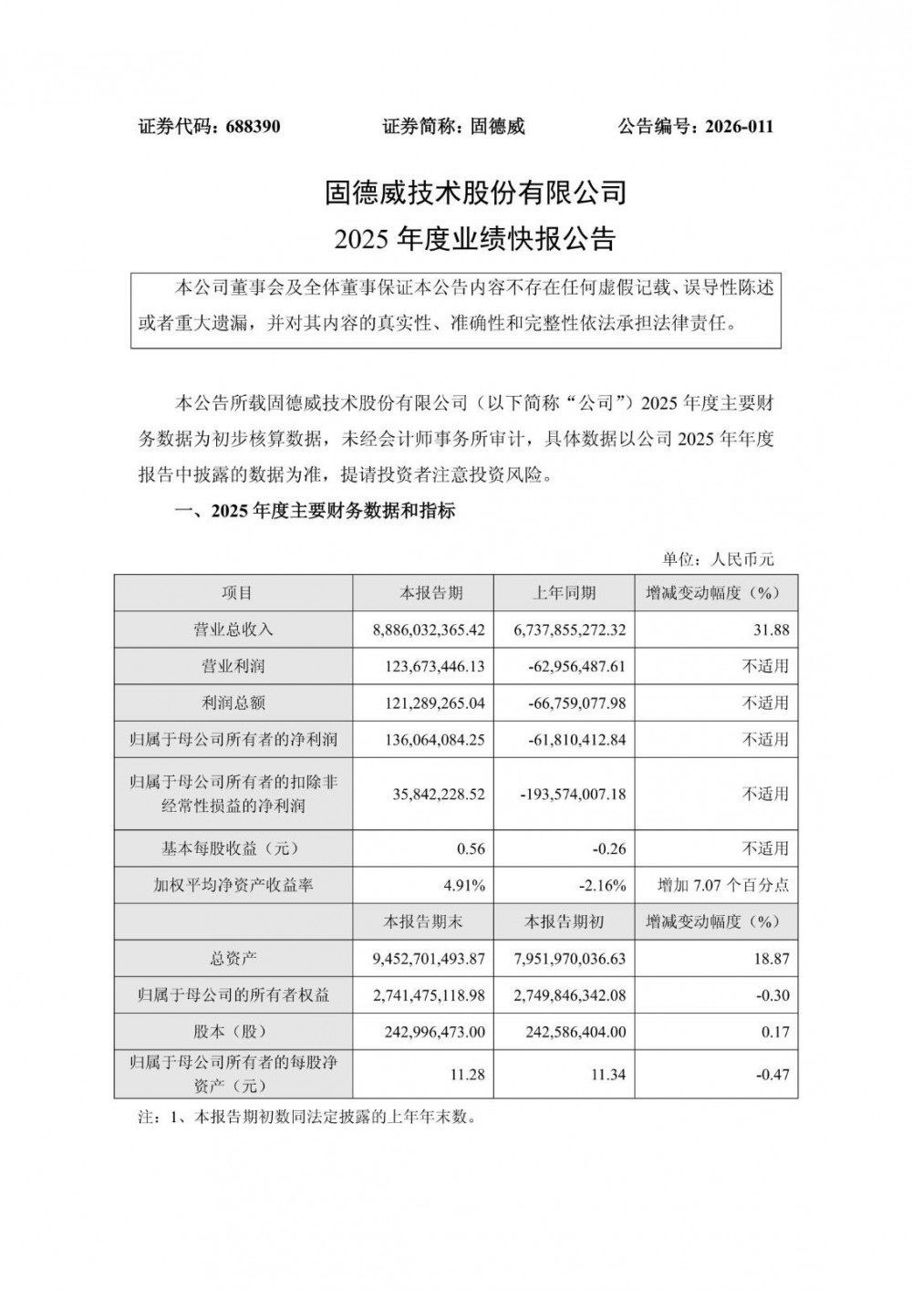 固德威预计2025年净利润1.25亿元-1.62亿元，同比扭亏为盈