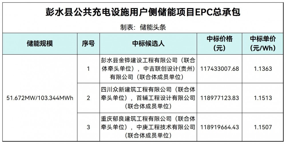 中标 | 1.1363~1.1513元/Wh！重庆市彭水县51.672MW/103.344MWh用户侧储能项目EPC中标候选人公示