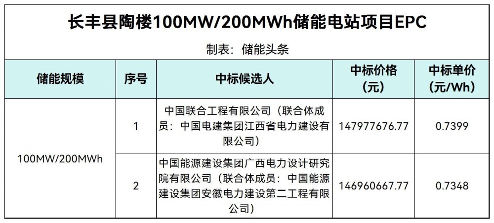 中标 | 0.7348~0.7399元/Wh！安徽省合肥市长丰县陶楼100MW/200MWh储能电站项目EPC中标候选人公示