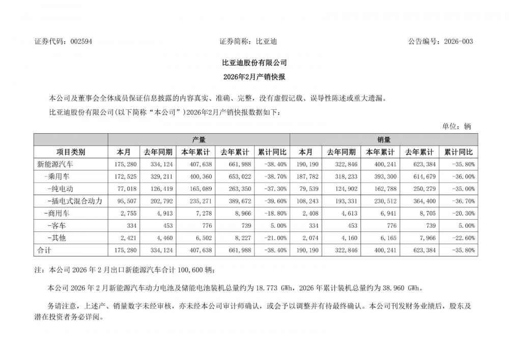 比亚迪2026年1-2月新能源汽车动力电池及储能电池装机总量约为38.960GWh