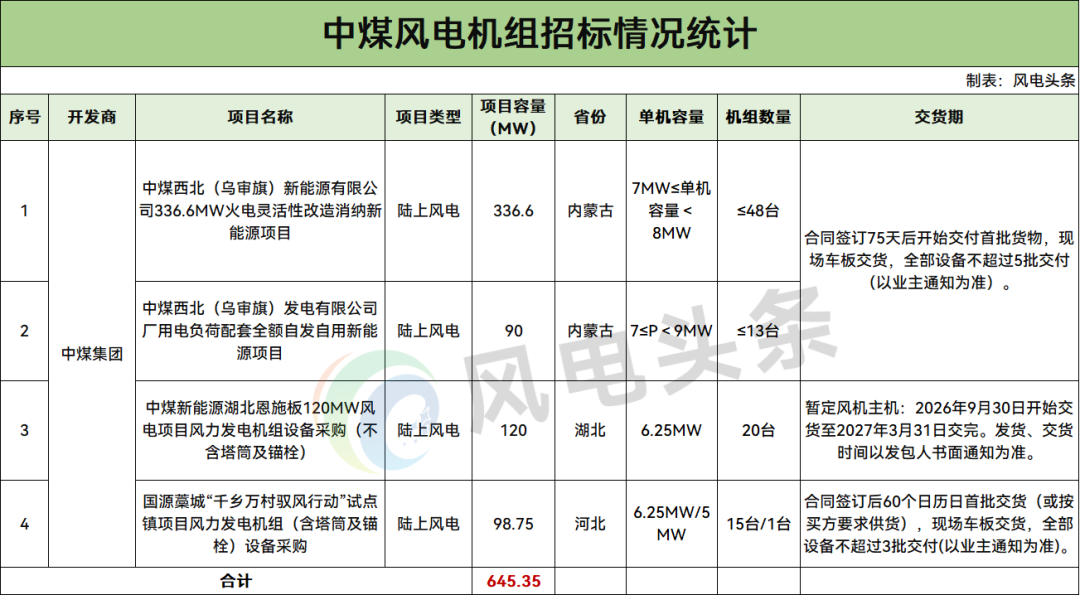 招标 | 645.35MW！中国中煤2026年第一批风电机组集采招标