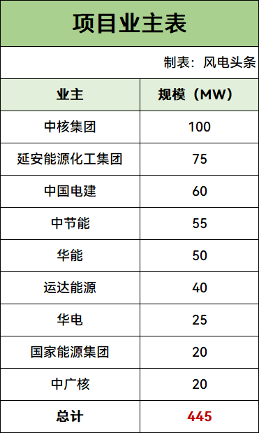445MW！陕西第一批“驭风”项目清单公布