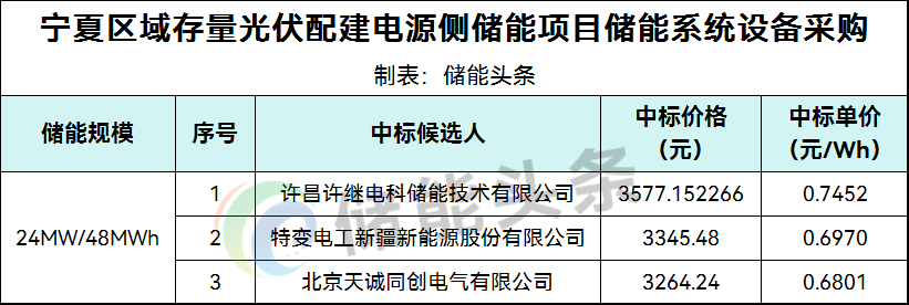 0.6801~0.7452元/Wh！许继电科、特变电工、天诚同创入围！宁夏24MW/48MWh储能系统设备采购中标候选人公示！
