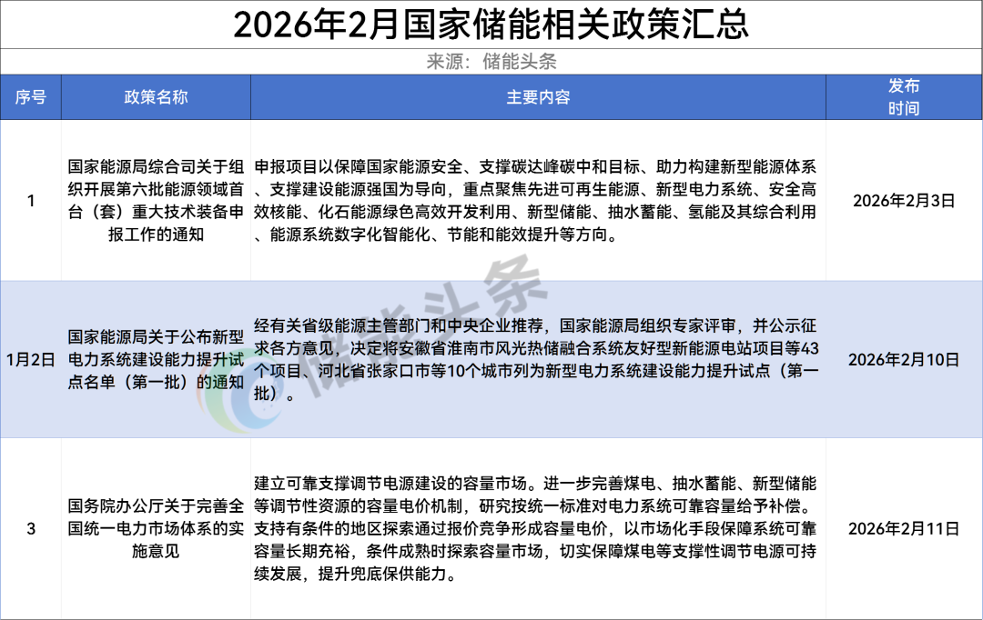 30条！2026年2月全国储能政策汇总！