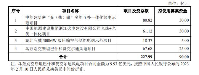 中国能建：募资90亿元投建3.65GW风光储热项目