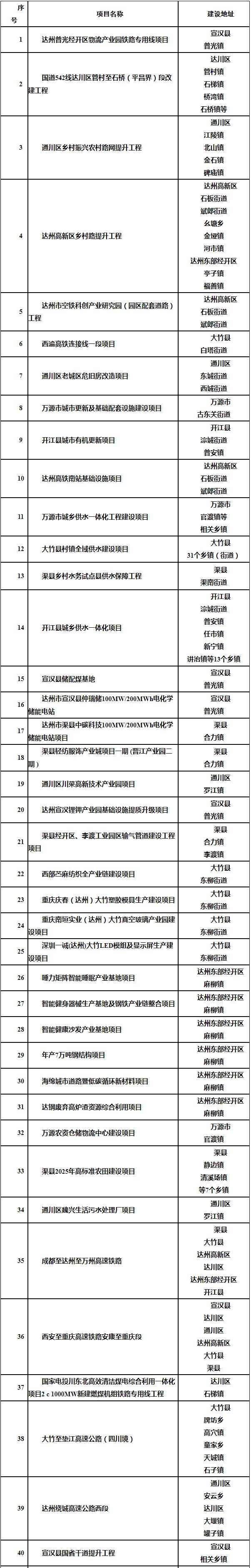 200MW/400MWhh！2个储能项目纳入四川达州2026年重大项目计划