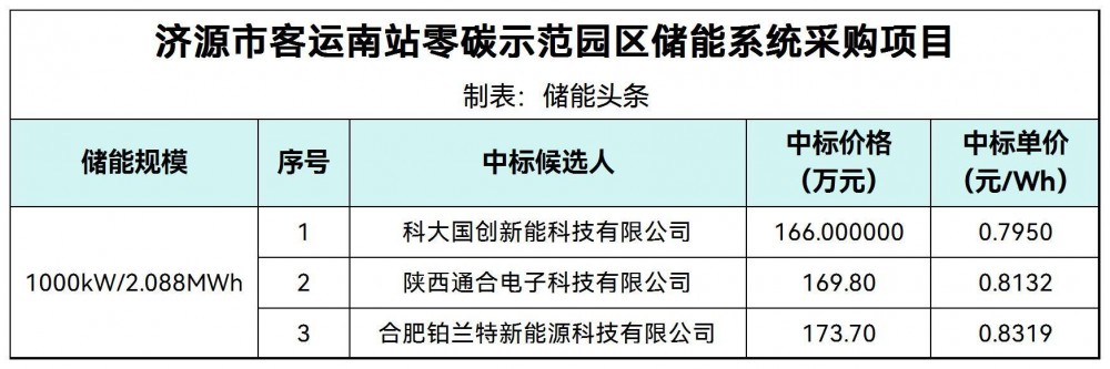 中标 | 0.795~0.8319元/Wh！河南省济源市1000kW/2.088MWh储能系统采购项目中标候选人公示