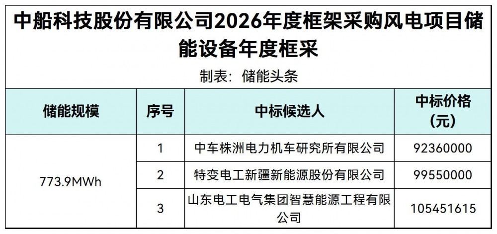 中标 | 中车/特变电工/山东电工入围中船2026风电储能设备框采！