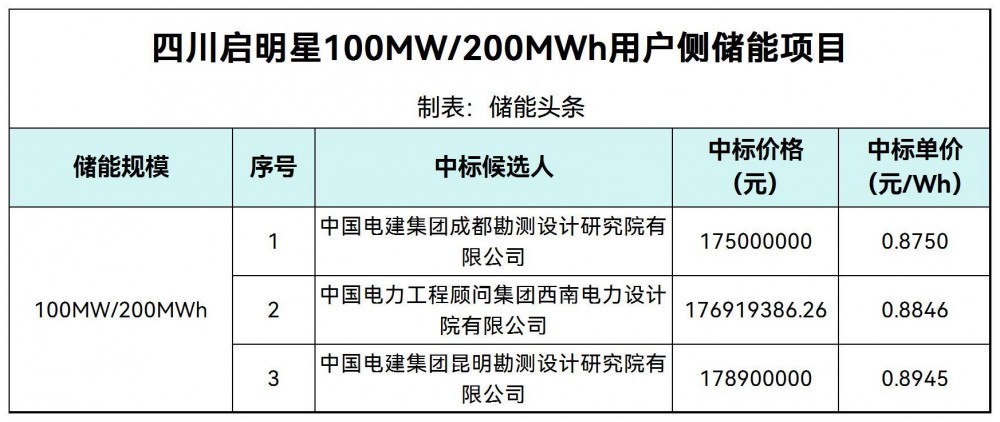 中标 | 0.875~0.8945元/Wh！四川启明星100MW/200MWh用户侧储能项目中标候选人公示