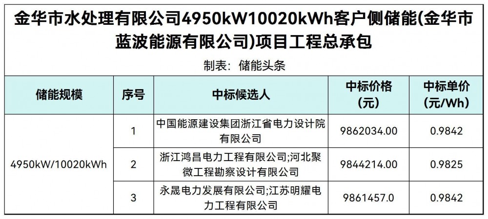 中标 | 0.9825~0.9842元/Wh！浙江金华市4950kW10020kWh客户侧储能项目中标候选人公示