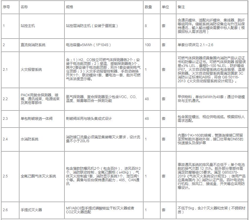 招标 | 中国石油100套5MWh液冷储能消防系统招标