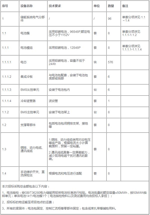 招标 | 中国石油96套储能系统电气分部件框架协议设备采购