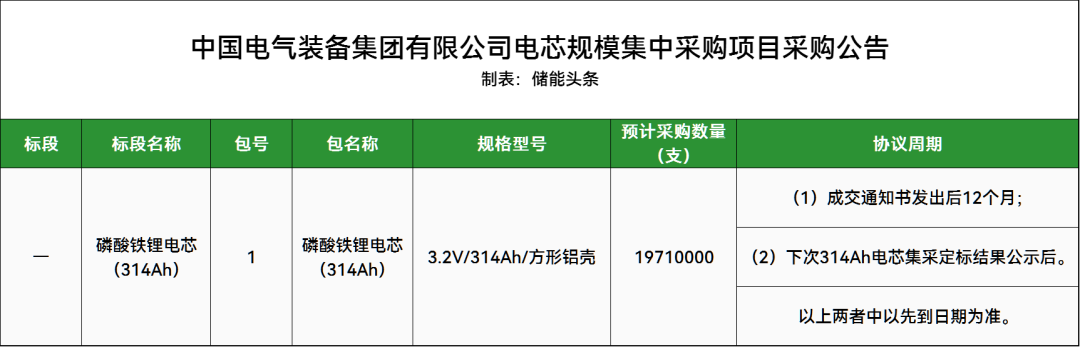 19.8GWh，中国电气装备2026年电芯集采