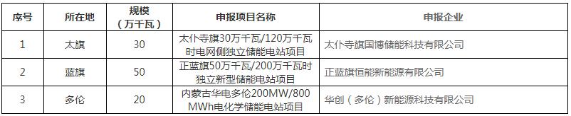 1GW/4GWh！内蒙古锡林郭勒盟2026—2027年独立新型储能电站项目实施企业公示