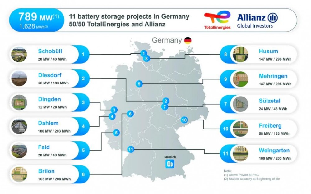 道达尔能源与安联投资合作开发德国800MW储能项目