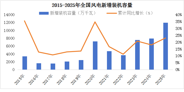 政策提振风电装机创新高，需求预期及经济性驱动行业高景气